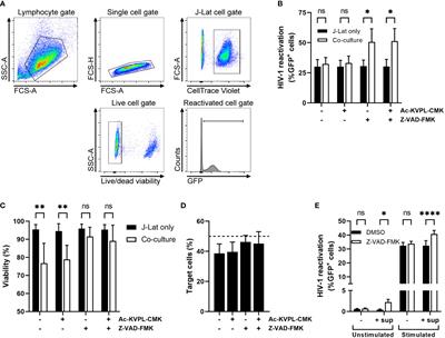 Natural killer cells induce HIV-1 latency reversal after treatment with pan-caspase inhibitors